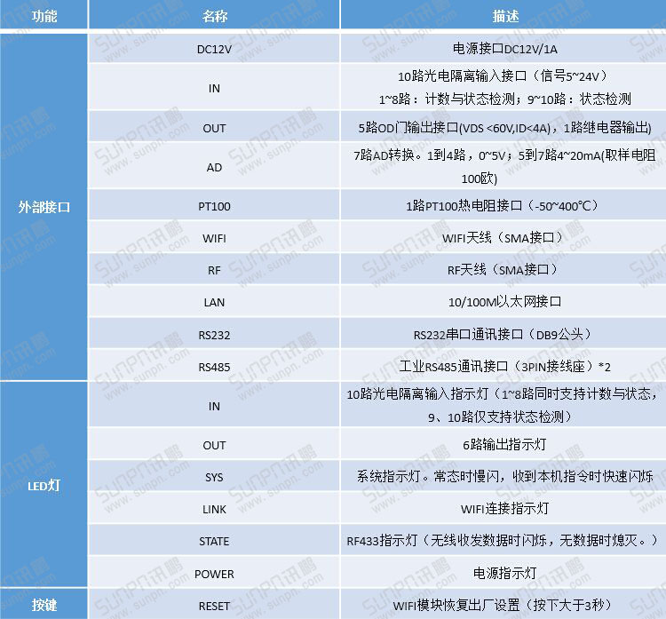 工業(yè)物聯(lián)網(wǎng)關(guān)接口說明.jpg 工業(yè)物聯(lián)網(wǎng)關(guān)接口說明.jpg