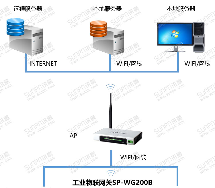 工業(yè)物聯(lián)網(wǎng)關(guān)系統(tǒng)結(jié)構(gòu)圖.jpg 工業(yè)物聯(lián)網(wǎng)關(guān)系統(tǒng)結(jié)構(gòu)圖.jpg