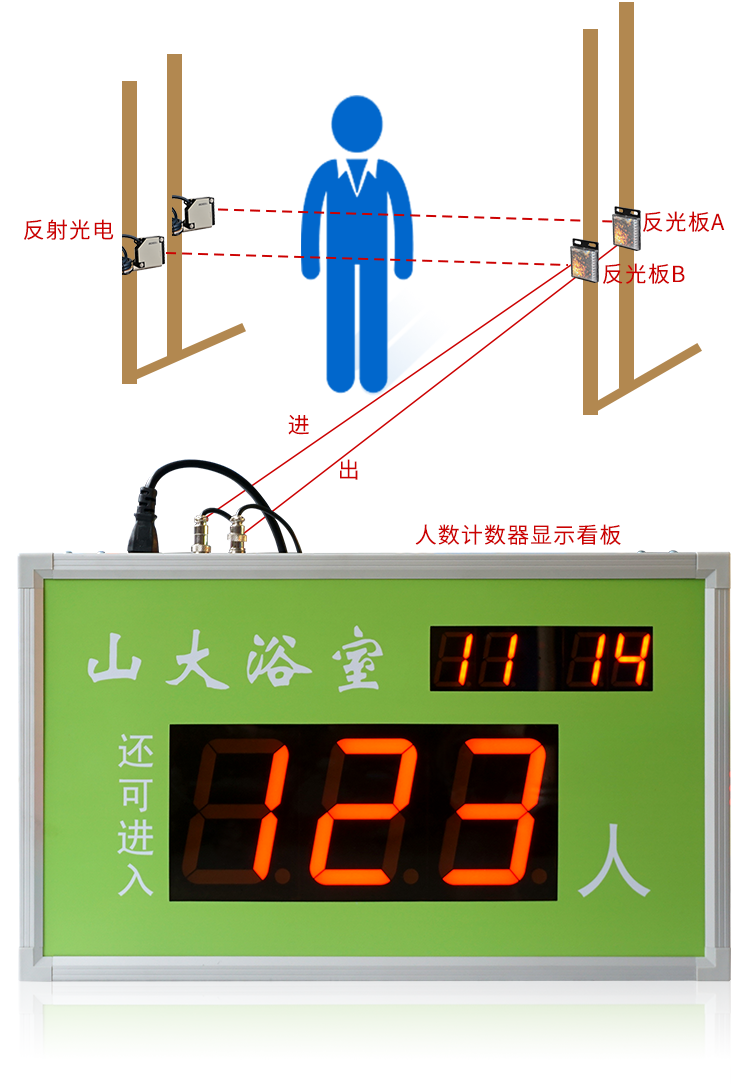 客流量統(tǒng)計(jì)電子看板示意圖 客流量統(tǒng)計(jì)電子看板示意圖