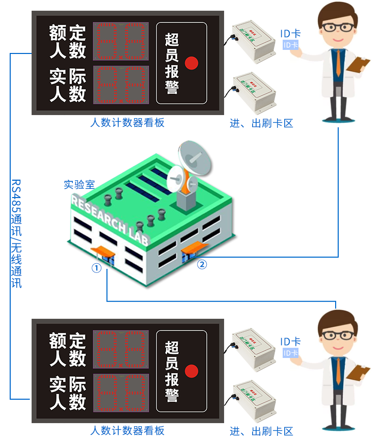 人數(shù)超員報警顯示屏示意圖 人數(shù)超員報警顯示屏示意圖