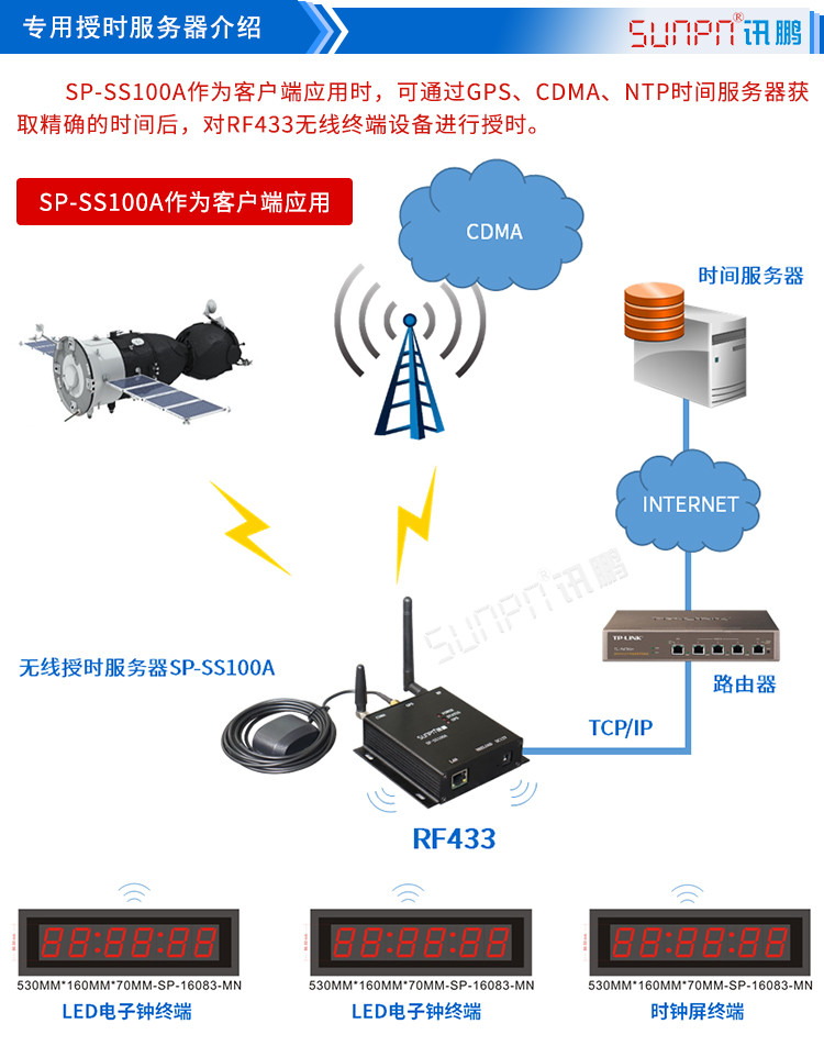 GPS校時LED電子鐘授時架構(gòu)