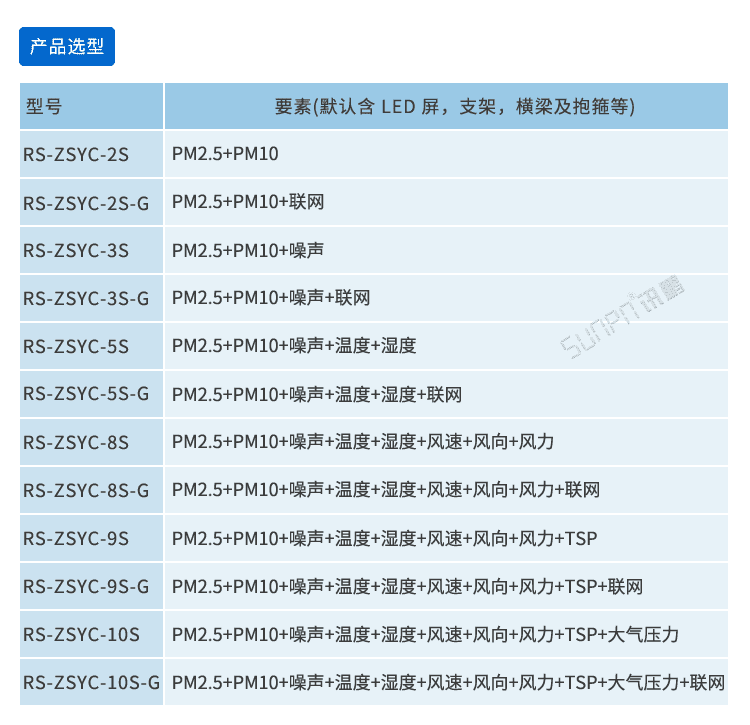 噪聲揚(yáng)塵監(jiān)測(cè)看板相關(guān)參數(shù) 噪聲揚(yáng)塵監(jiān)測(cè)看板相關(guān)參數(shù)