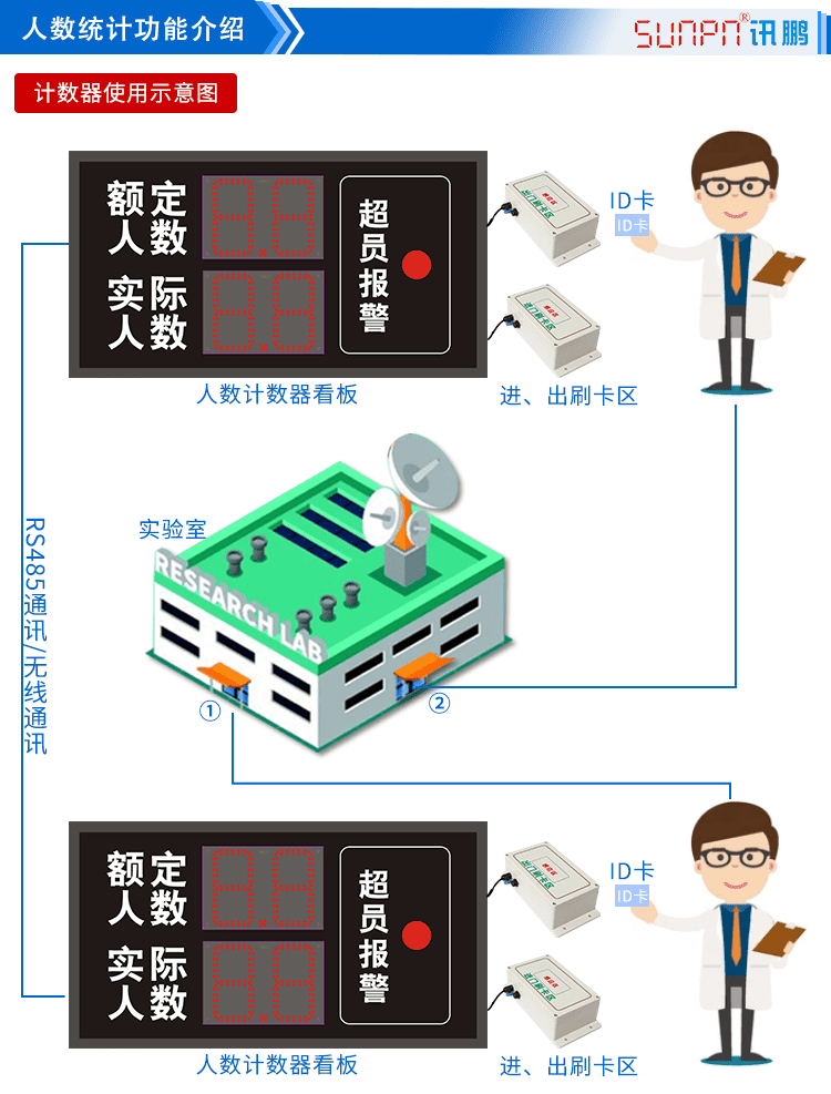 人流量統(tǒng)計顯示屏功能介紹