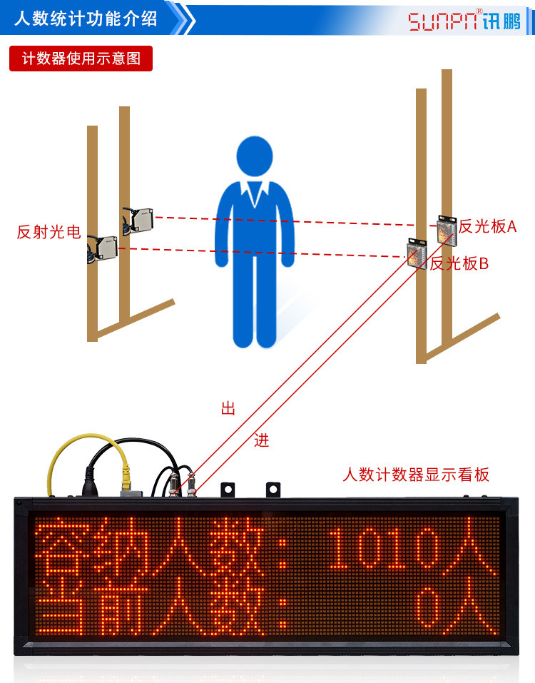 人數(shù)自動(dòng)采集計(jì)數(shù)看板功能說(shuō)明 人數(shù)自動(dòng)采集計(jì)數(shù)看板功能說(shuō)明