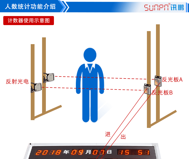 進(jìn)出場(chǎng)人流量計(jì)數(shù)器功能說(shuō)明 進(jìn)出場(chǎng)人流量計(jì)數(shù)器功能說(shuō)明
