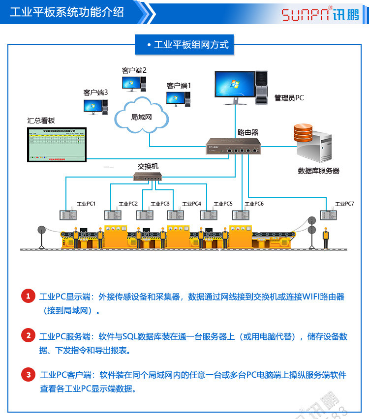 訊鵬工業(yè)一體機(jī)組網(wǎng)方式