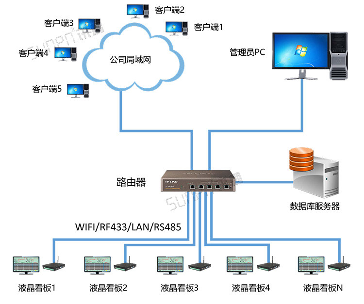Android液晶小電腦看板系統(tǒng)架構(gòu) Android液晶小電腦看板系統(tǒng)架構(gòu)
