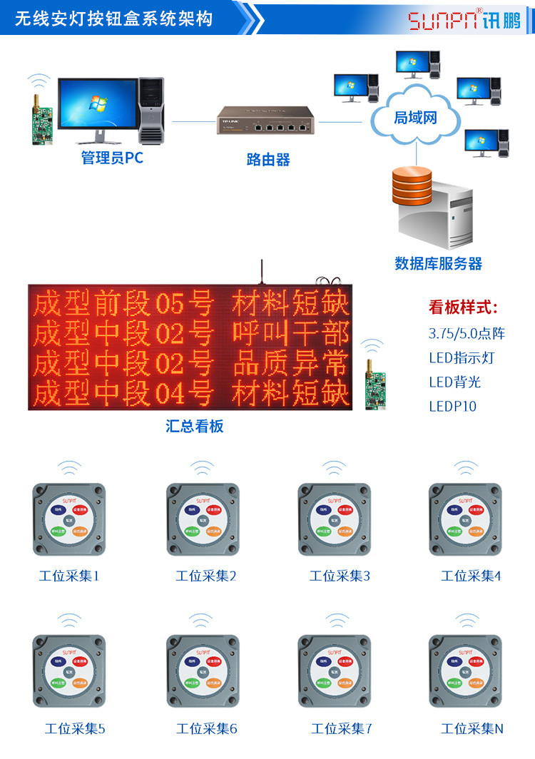 工位狀態(tài)報(bào)警按鈕盒系統(tǒng)架構(gòu) 工位狀態(tài)報(bào)警按鈕盒系統(tǒng)架構(gòu)