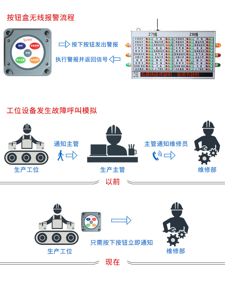 工位狀態(tài)報(bào)警按鈕盒系統(tǒng)架構(gòu) 工位狀態(tài)報(bào)警按鈕盒系統(tǒng)架構(gòu)
