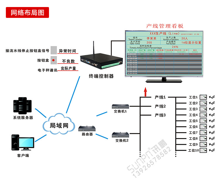 精益管理電子看板系統(tǒng)網(wǎng)絡(luò)布局圖 精益管理電子看板系統(tǒng)網(wǎng)絡(luò)布局圖