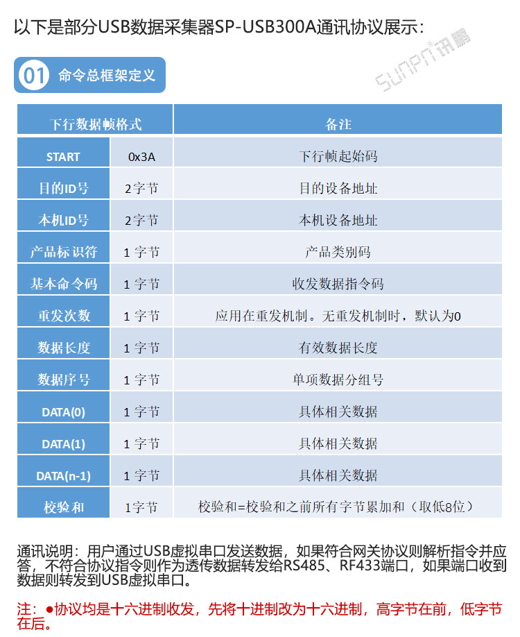工業(yè)數(shù)據(jù)采集器通訊協(xié)議