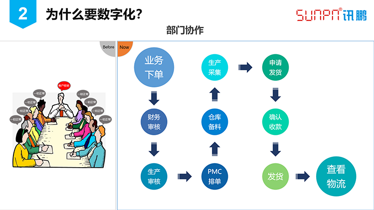 訊鵬數(shù)字化工廠之路 訊鵬數(shù)字化工廠之路