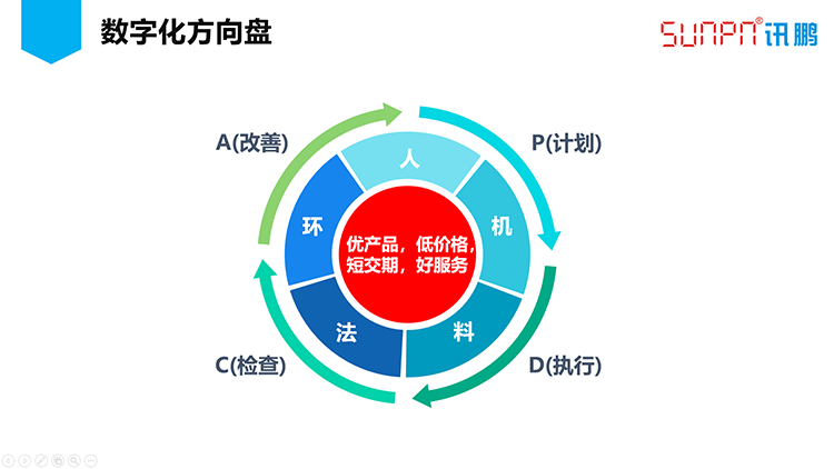 訊鵬數(shù)字化工廠之路-數(shù)字方向盤 訊鵬數(shù)字化工廠之路-數(shù)字方向盤