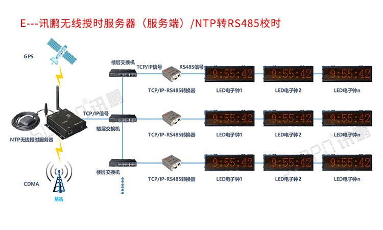 同步時鐘系統(tǒng)架構(gòu) 同步時鐘系統(tǒng)架構(gòu)