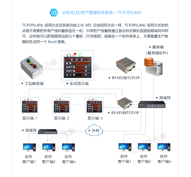 LED電子看板系統(tǒng)架構(gòu) LED電子看板系統(tǒng)架構(gòu)