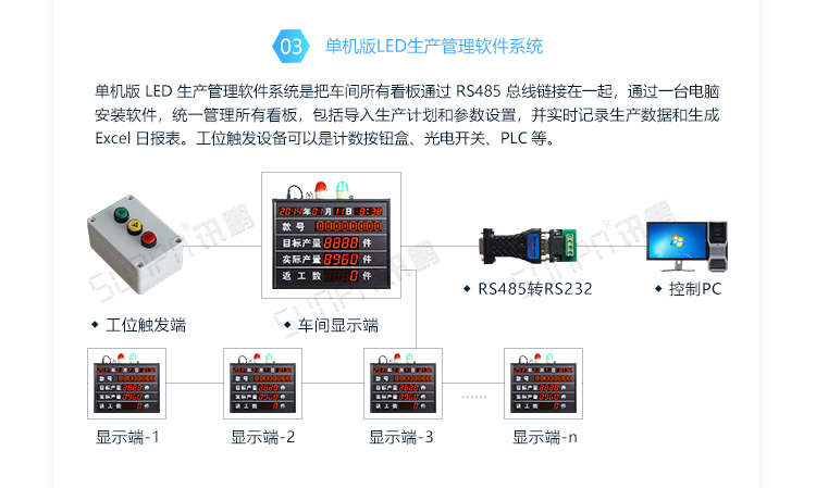 車間LED電子看板系統(tǒng)架構 車間LED電子看板系統(tǒng)架構