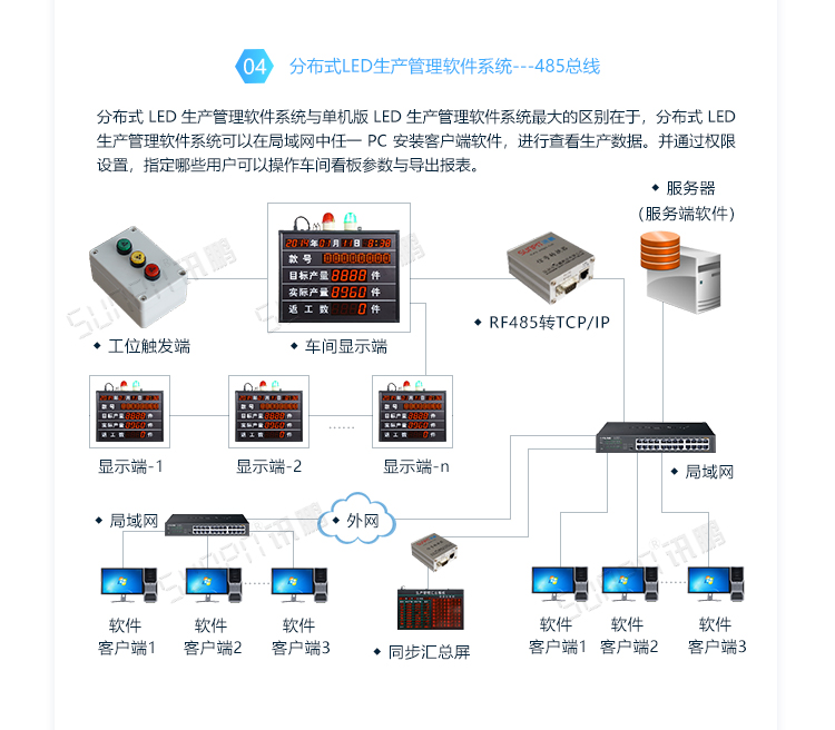 車間LED電子看板系統(tǒng)架構 車間LED電子看板系統(tǒng)架構