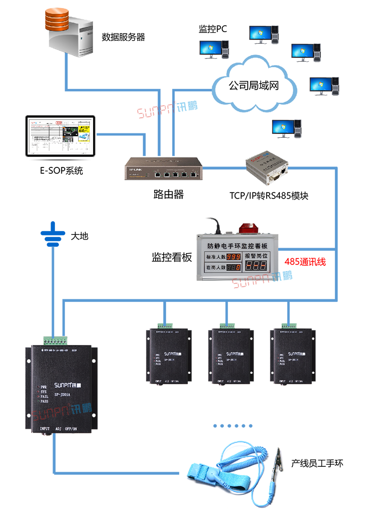 防靜電手環(huán)系統(tǒng)架構(gòu) 防靜電手環(huán)系統(tǒng)架構(gòu)