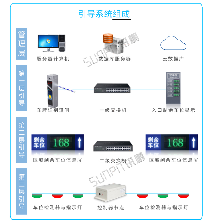 車位顯示屏誘導(dǎo)系統(tǒng)組成 車位顯示屏誘導(dǎo)系統(tǒng)組成