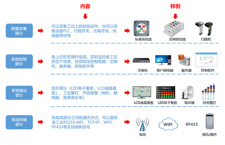 無線安燈呼叫系統(tǒng)組成 無線安燈呼叫系統(tǒng)組成