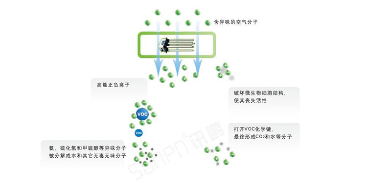 公廁空氣凈化器技術(shù)說明 公廁空氣凈化器技術(shù)說明