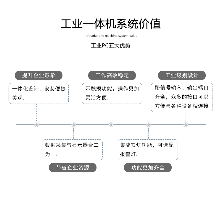 工業(yè)觸控一體機(jī)優(yōu)勢