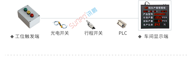 LED電子看板系統(tǒng)架構(gòu) LED電子看板系統(tǒng)架構(gòu)
