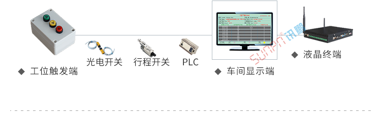 LED電子看板系統(tǒng)架構(gòu) LED電子看板系統(tǒng)架構(gòu)