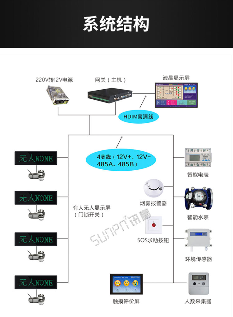 智慧公廁監(jiān)測系統(tǒng)系統(tǒng)架構(gòu) 智慧公廁監(jiān)測系統(tǒng)系統(tǒng)架構(gòu)