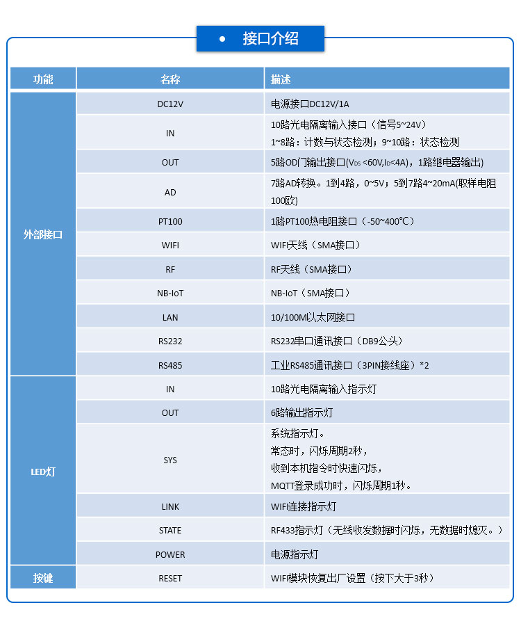 工業(yè)物聯(lián)網(wǎng)網(wǎng)關(guān)接口 工業(yè)物聯(lián)網(wǎng)網(wǎng)關(guān)接口