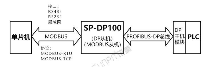 PROFIBUS-DP協(xié)議轉(zhuǎn)換器應用說明 PROFIBUS-DP協(xié)議轉(zhuǎn)換器應用說明