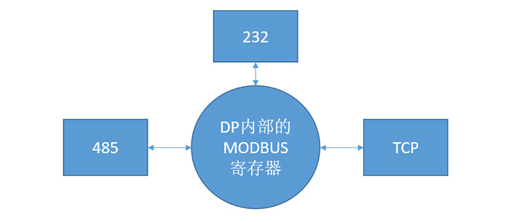 PROFIBUS-DP協(xié)議轉(zhuǎn)換器應用說明 PROFIBUS-DP協(xié)議轉(zhuǎn)換器應用說明