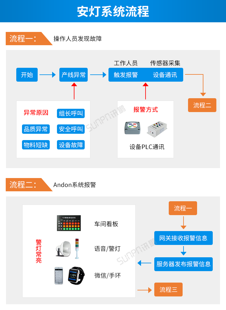 安燈系統(tǒng)流程 安燈系統(tǒng)流程