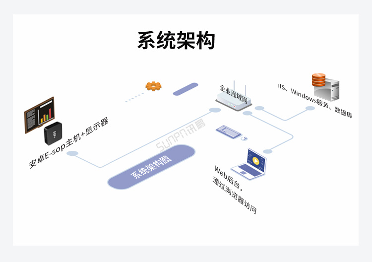 生產(chǎn)計(jì)劃看板系統(tǒng)架構(gòu) 生產(chǎn)計(jì)劃看板系統(tǒng)架構(gòu)