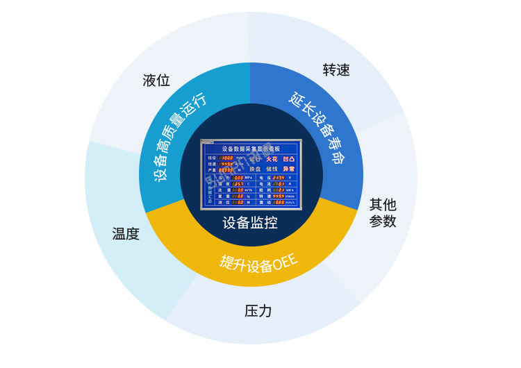 PLC通訊顯示屏設備監(jiān)控 PLC通訊顯示屏設備監(jiān)控