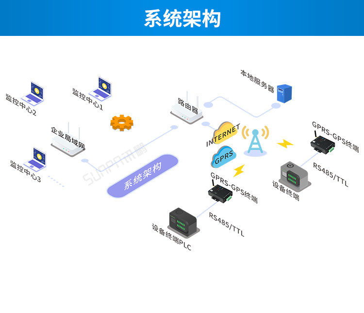 GPS/GPRS無線通訊終端系統(tǒng)架構(gòu)