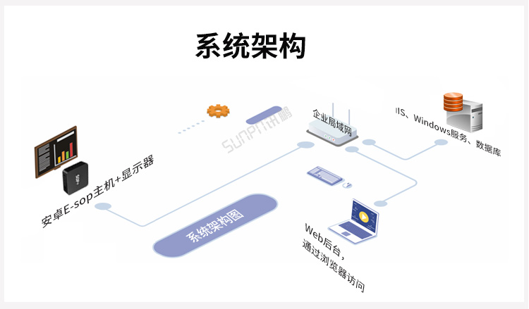 銷售業(yè)績排行榜系統(tǒng)架構(gòu) 銷售業(yè)績排行榜系統(tǒng)架構(gòu)