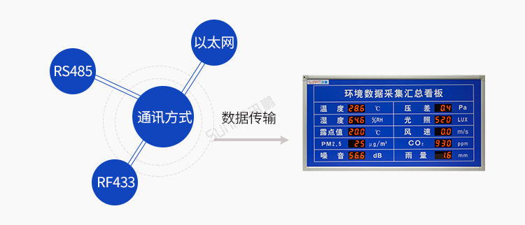 LED環(huán)境監(jiān)測屏通訊方式