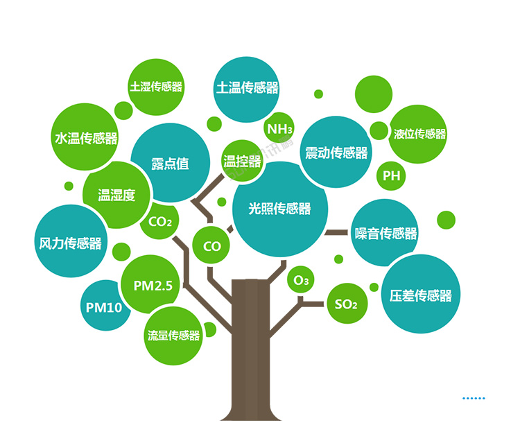 LED環(huán)境監(jiān)測屏數(shù)據(jù)采集