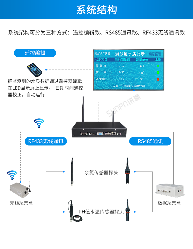 水質(zhì)傳感器系統(tǒng)架構(gòu) 水質(zhì)傳感器系統(tǒng)架構(gòu)