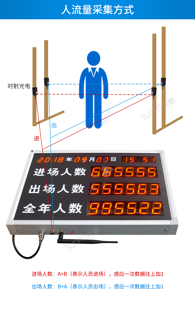 客流量統(tǒng)計(jì)設(shè)備人數(shù)采集圖示 客流量統(tǒng)計(jì)設(shè)備人數(shù)采集圖示