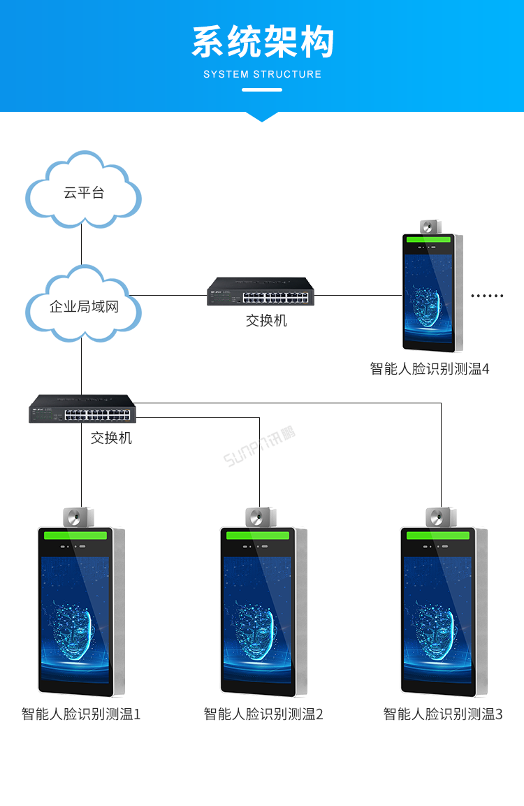 人臉識別測溫一體機系統(tǒng)架構 人臉識別測溫一體機系統(tǒng)架構