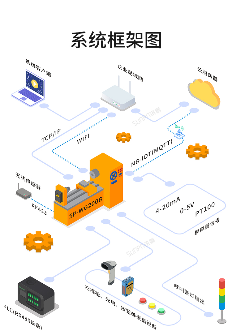 NB-IOT工業(yè)物聯(lián)網(wǎng)網(wǎng)關(guān)系統(tǒng)架構(gòu) NB-IOT工業(yè)物聯(lián)網(wǎng)網(wǎng)關(guān)系統(tǒng)架構(gòu)