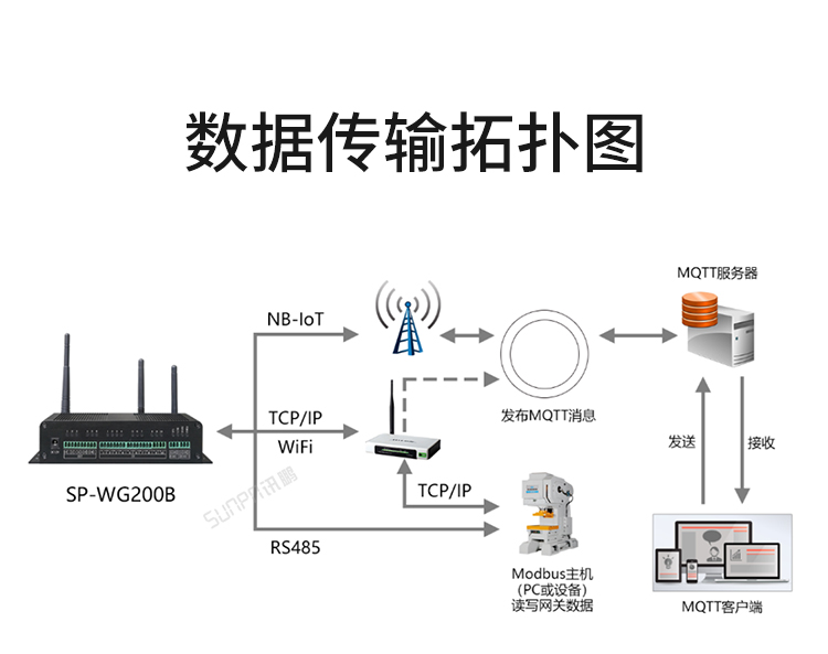 NB-IOT工業(yè)物聯(lián)網(wǎng)網(wǎng)關(guān)拓?fù)鋱D NB-IOT工業(yè)物聯(lián)網(wǎng)網(wǎng)關(guān)拓?fù)鋱D