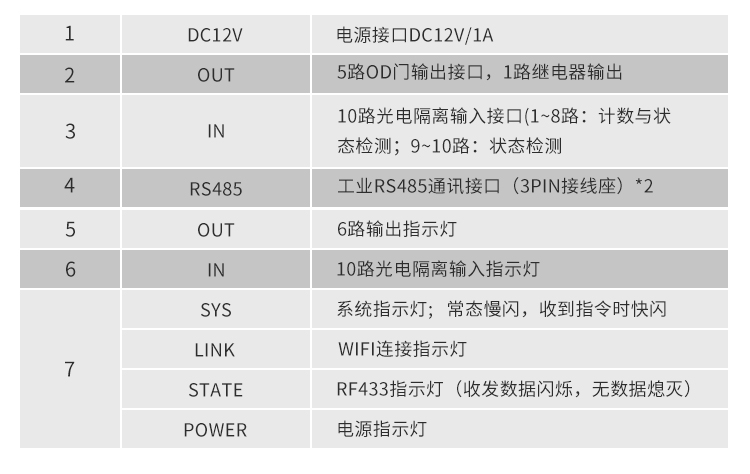 NB-IOT工業(yè)物聯(lián)網(wǎng)網(wǎng)關(guān)接口參數(shù) NB-IOT工業(yè)物聯(lián)網(wǎng)網(wǎng)關(guān)接口參數(shù)