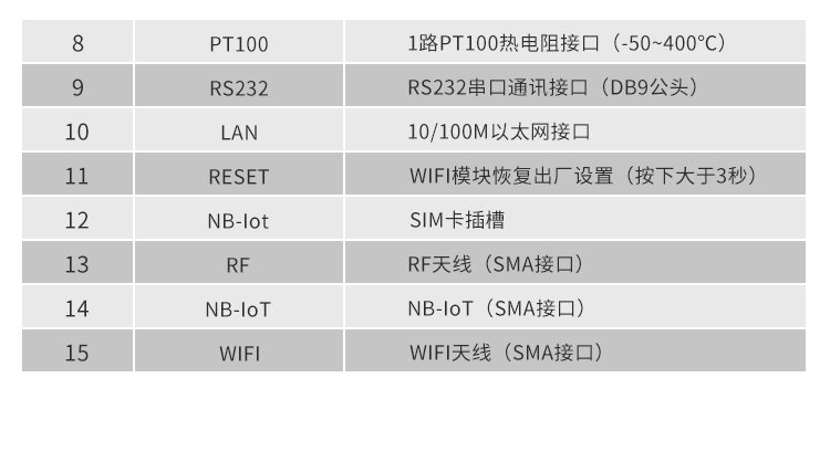 NB-IOT工業(yè)物聯(lián)網(wǎng)網(wǎng)關(guān)接口參數(shù) NB-IOT工業(yè)物聯(lián)網(wǎng)網(wǎng)關(guān)接口參數(shù)