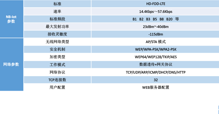 NB-IOT工業(yè)物聯(lián)網(wǎng)網(wǎng)關(guān)參數(shù)說明 NB-IOT工業(yè)物聯(lián)網(wǎng)網(wǎng)關(guān)參數(shù)說明