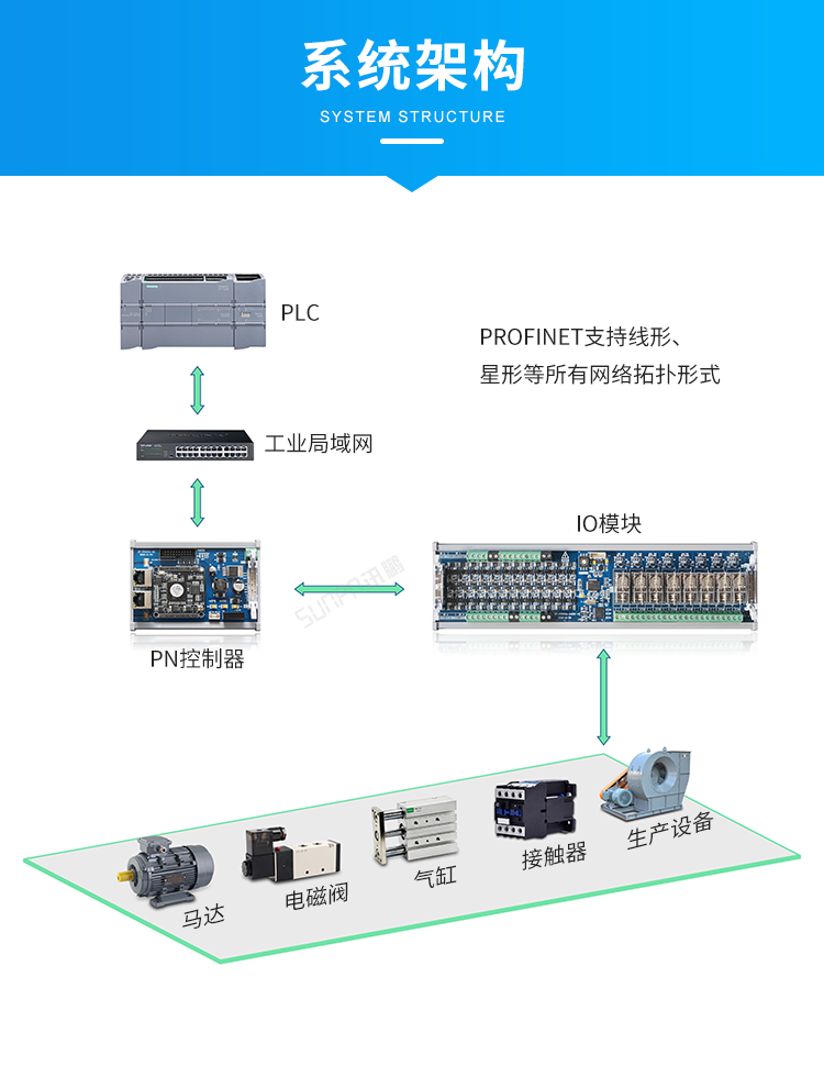 Profinet遠程IO模塊系統架構