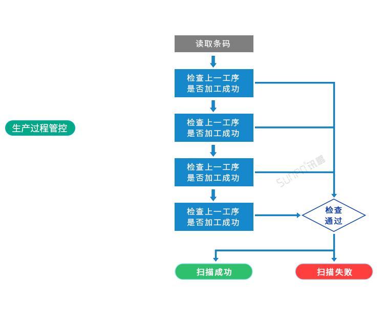 條碼追溯系統(tǒng)生產(chǎn)過程管控 條碼追溯系統(tǒng)生產(chǎn)過程管控