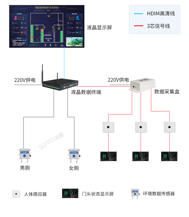 智能公廁系統(tǒng)架構 智能公廁系統(tǒng)架構